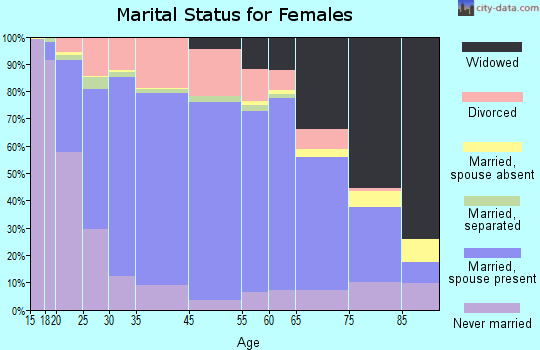 Hinds County marital status for females