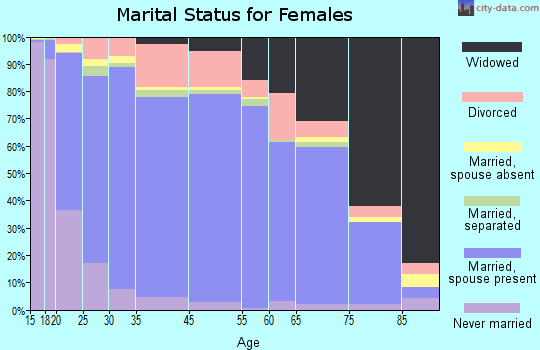 Lewis and Clark County marital status for females
