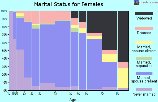 Santa Fe County marital status for females