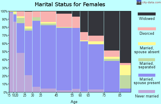 Craven County marital status for females