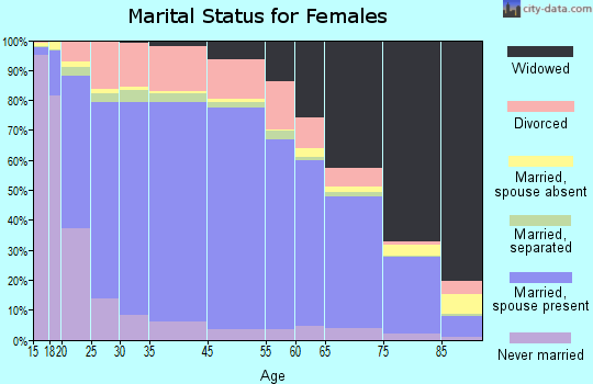 Franklin County marital status for females
