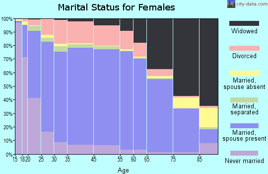 Morrow County marital status for females