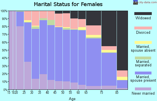 Garrett County marital status for females