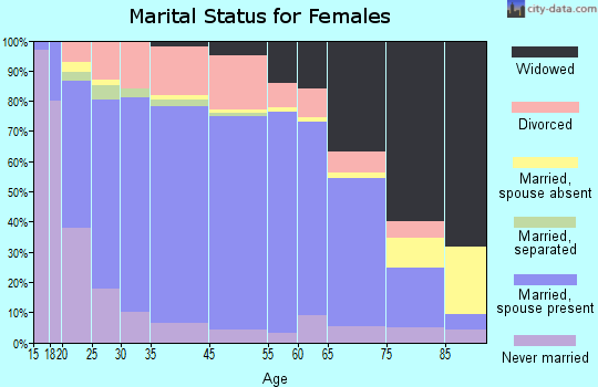 Hampton County marital status for females