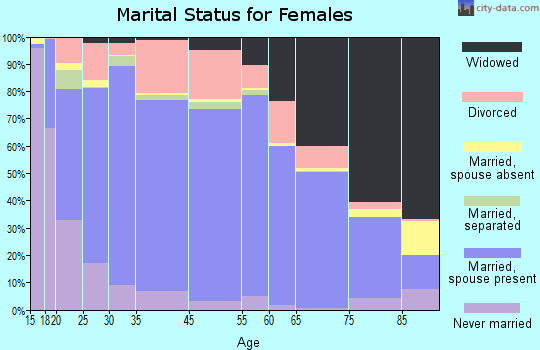 Fentress County marital status for females