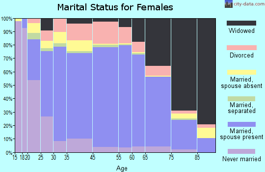 Utah County marital status for females