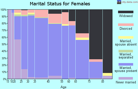 Pacific County marital status for females