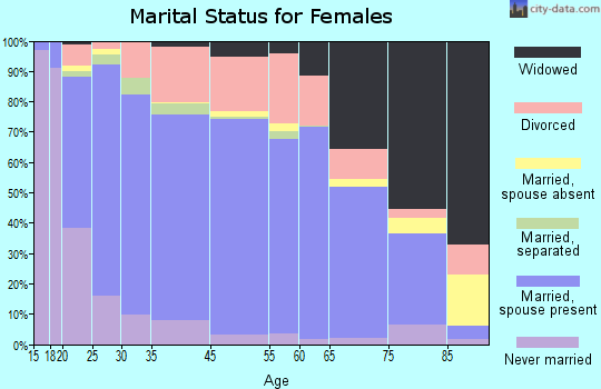 Iowa County marital status for females