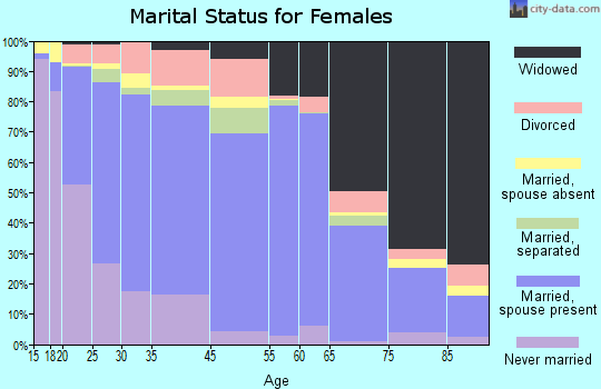 Ada County marital status for females