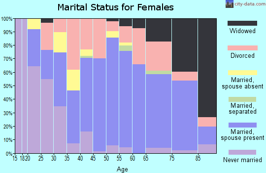 Deer Lodge County marital status for females