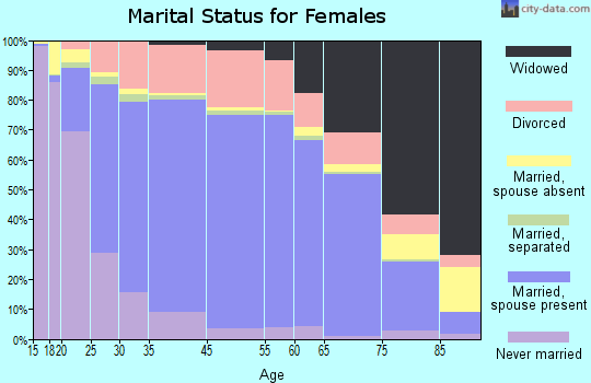 Garland County marital status for females