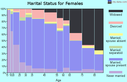 Gunnison County marital status for females