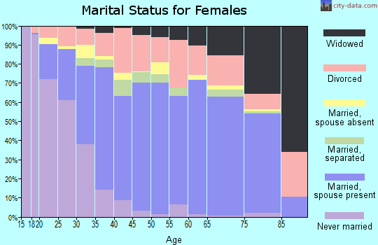 Nye County marital status for females
