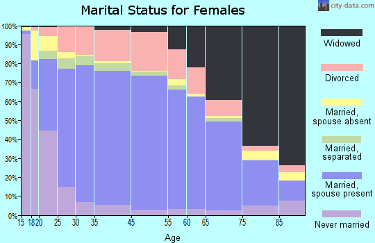 Chatham County marital status for females