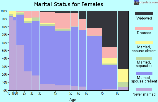Fayette County marital status for females