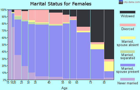 Bond County marital status for females