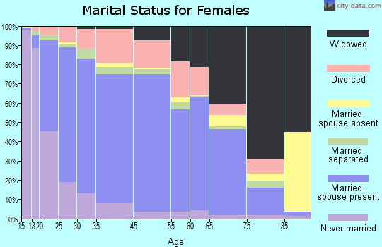 Davis County marital status for females