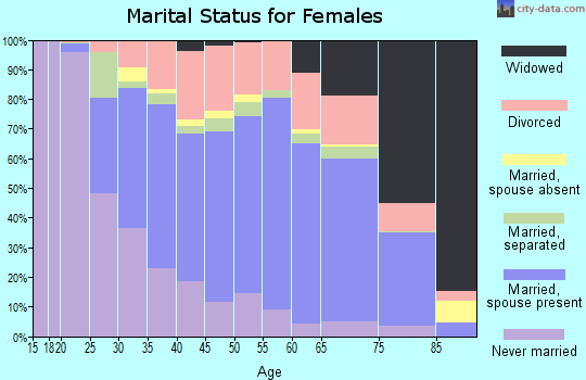 Cortland County marital status for females