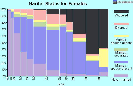 Divide County marital status for females