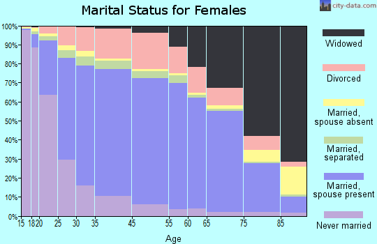 Liberty County marital status for females