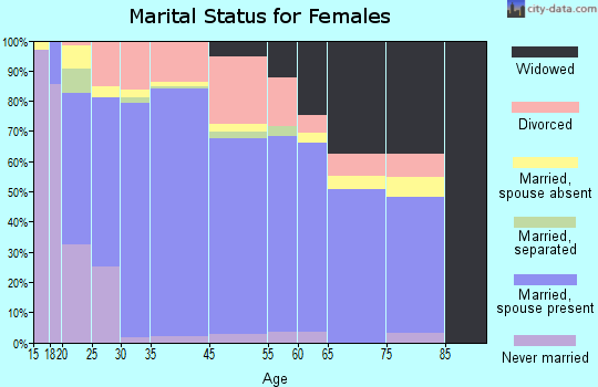 Sierra County marital status for females