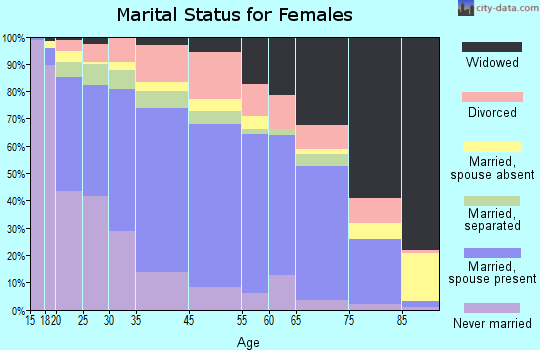 Cumberland County marital status for females