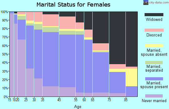 Fulton County marital status for females