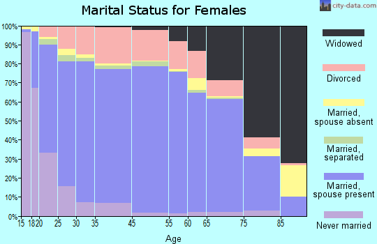 Allamakee County marital status for females