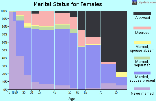 Franklin County marital status for females