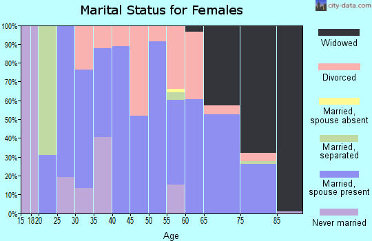 Baylor County marital status for females