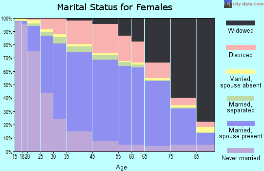Pend Oreille County marital status for females