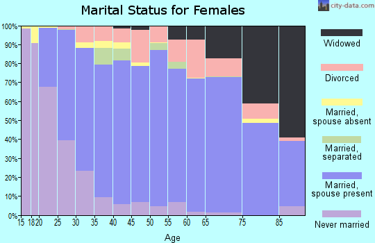 Botetourt County marital status for females