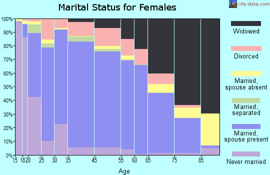 Escambia County marital status for females