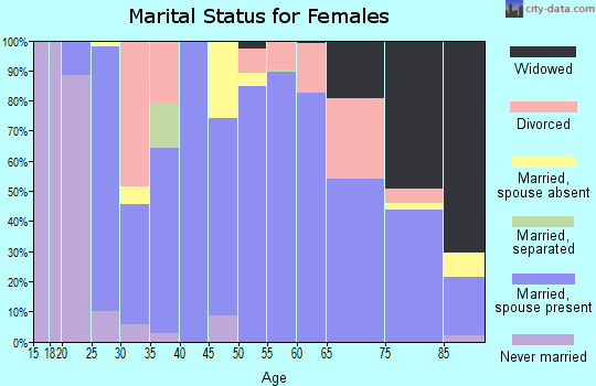 Garfield County marital status for females