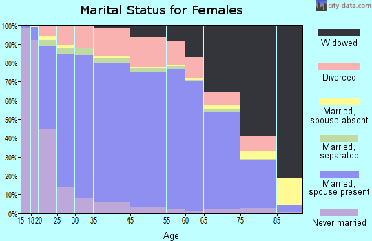 Monterey County marital status for females