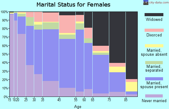 Hernando County marital status for females