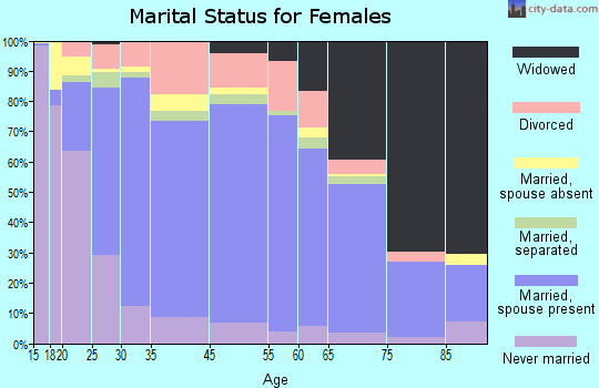 Grant County marital status for females