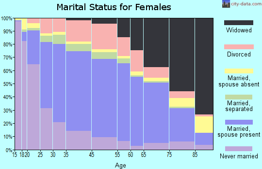 Ellsworth County marital status for females