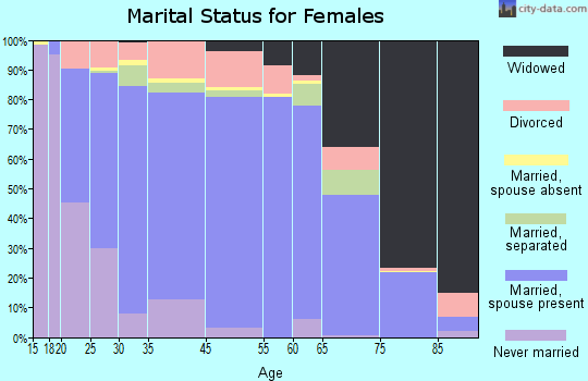 Anderson County marital status for females