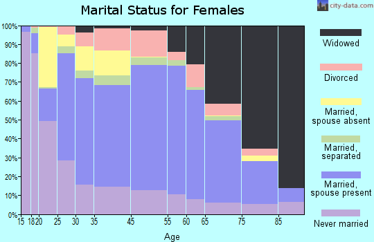 Jefferson Davis Parish marital status for females