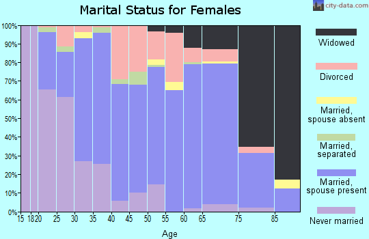 Cleveland County marital status for females