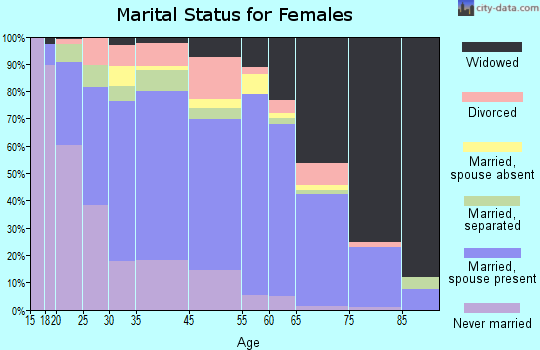 Cooper County marital status for females