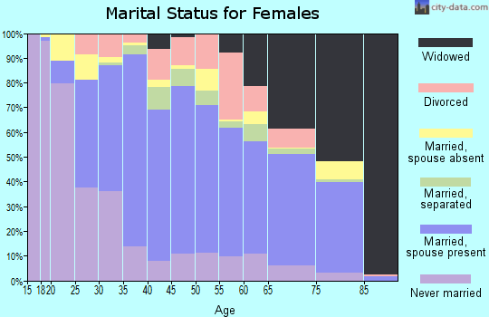 Imperial County marital status for females