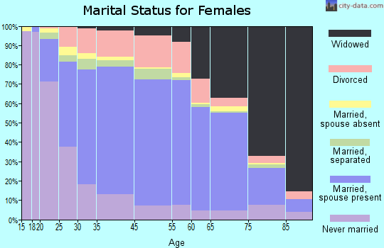 Dodge County marital status for females
