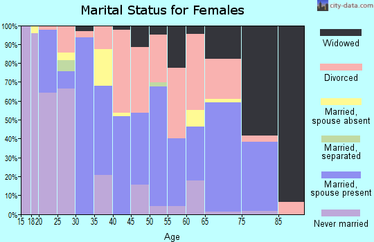 Crowley County marital status for females