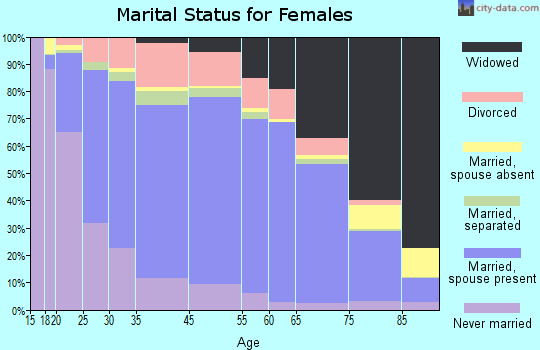 Madison County marital status for females
