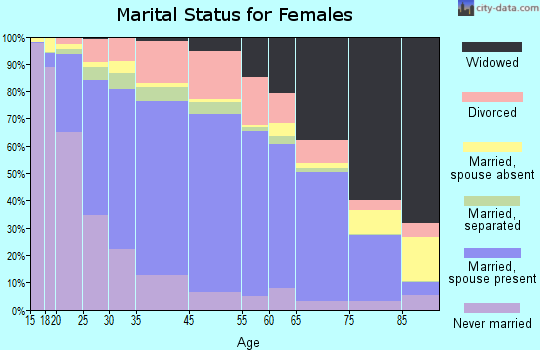 Camas County marital status for females