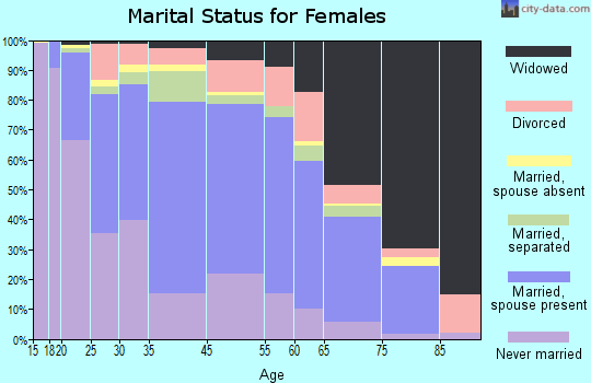 Grant County marital status for females