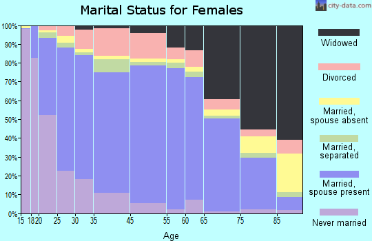 Forest County marital status for females