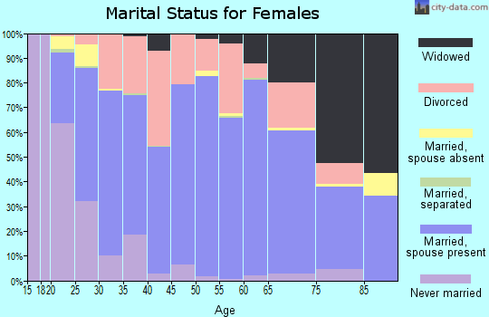 Jasper County marital status for females